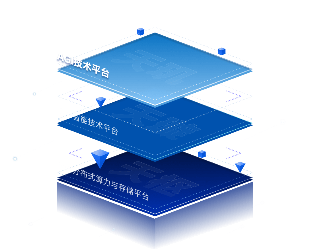 AI核心技术示意图